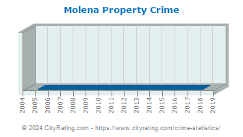 Molena Property Crime