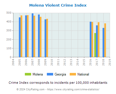 Molena Violent Crime vs. State and National Per Capita