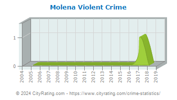 Molena Violent Crime