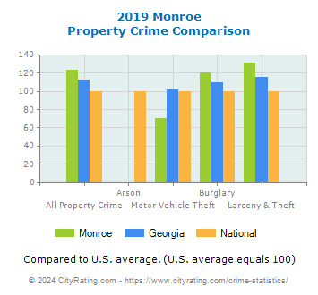 Monroe Property Crime vs. State and National Comparison