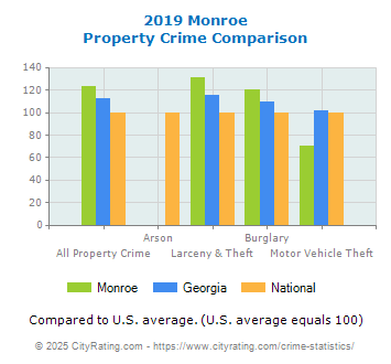 Monroe Property Crime vs. State and National Comparison