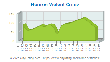 Monroe Violent Crime