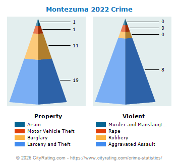 Montezuma Crime 2022