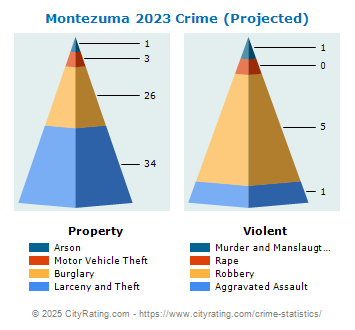 Montezuma Crime 2023