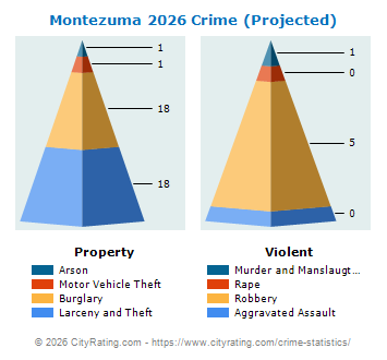 Montezuma Crime 2026