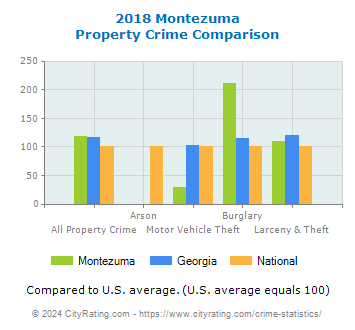 Montezuma Property Crime vs. State and National Comparison