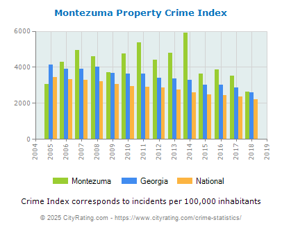 Montezuma Property Crime vs. State and National Per Capita