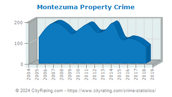 Montezuma Property Crime