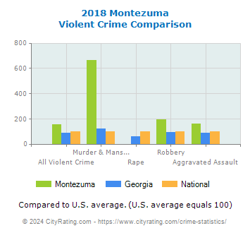 Montezuma Violent Crime vs. State and National Comparison