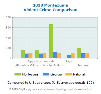 Montezuma Violent Crime vs. State and National Comparison