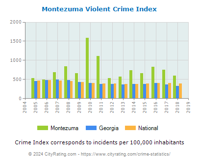 Montezuma Violent Crime vs. State and National Per Capita