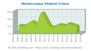 Montezuma Violent Crime