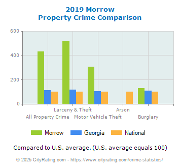 Morrow Property Crime vs. State and National Comparison