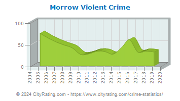 Morrow Violent Crime