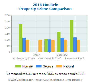 Moultrie Property Crime vs. State and National Comparison