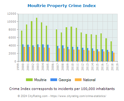 Moultrie Property Crime vs. State and National Per Capita