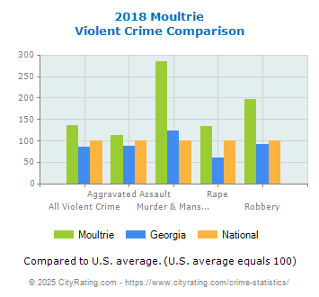 Moultrie Violent Crime vs. State and National Comparison