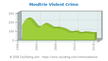 Moultrie Violent Crime