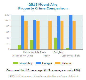 Mount Airy Property Crime vs. State and National Comparison