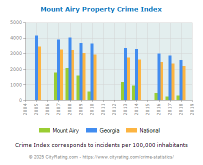 Mount Airy Property Crime vs. State and National Per Capita