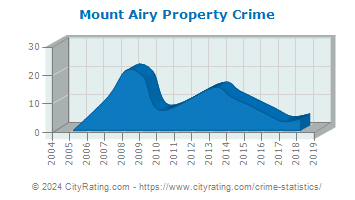 Mount Airy Property Crime