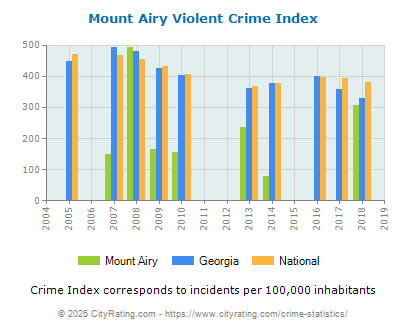 Mount Airy Violent Crime vs. State and National Per Capita