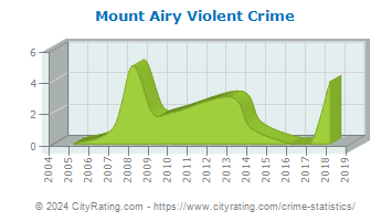 Mount Airy Violent Crime