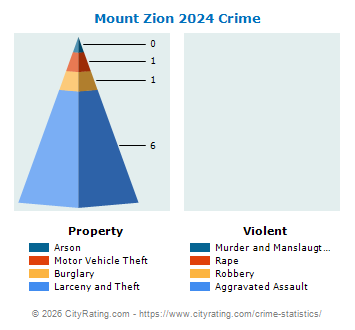 Mount Zion Crime 2024