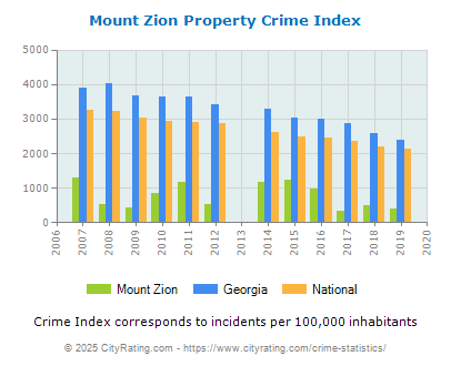 Mount Zion Property Crime vs. State and National Per Capita