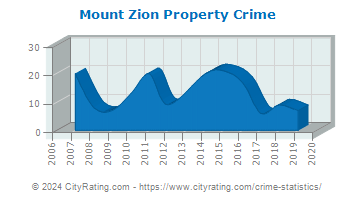 Mount Zion Property Crime