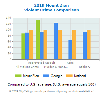 Mount Zion Violent Crime vs. State and National Comparison