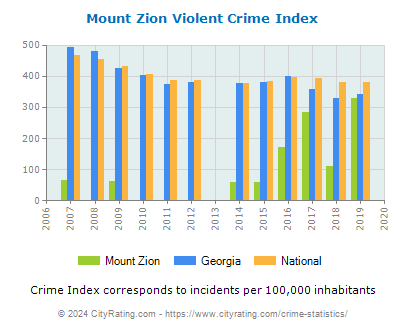 Mount Zion Violent Crime vs. State and National Per Capita