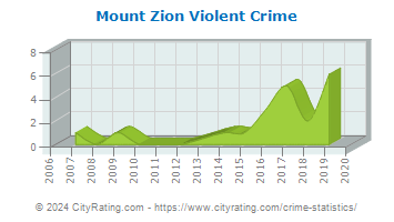 Mount Zion Violent Crime