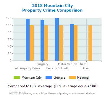 Mountain City Property Crime vs. State and National Comparison