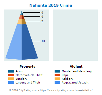 Nahunta Crime 2019