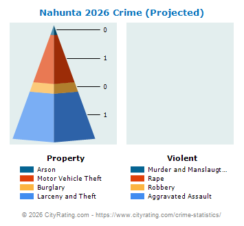 Nahunta Crime 2026