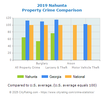 Nahunta Property Crime vs. State and National Comparison