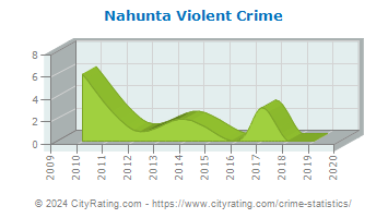 Nahunta Violent Crime