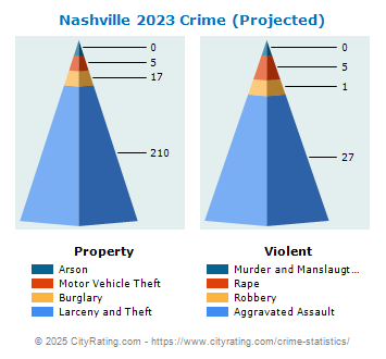Nashville Crime 2023