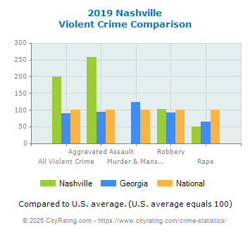 Nashville Violent Crime vs. State and National Comparison