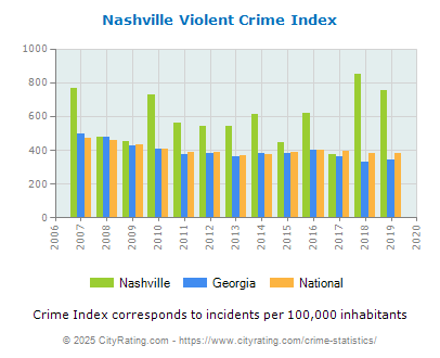 Nashville Violent Crime vs. State and National Per Capita