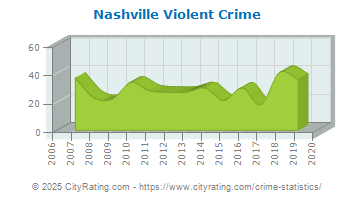 Nashville Violent Crime