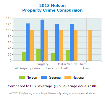 Nelson Property Crime vs. State and National Comparison