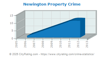 Newington Property Crime