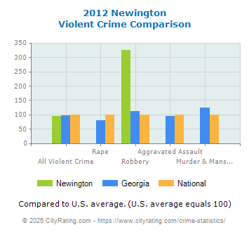 Newington Violent Crime vs. State and National Comparison