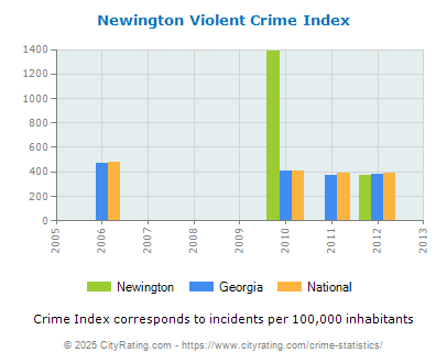 Newington Violent Crime vs. State and National Per Capita