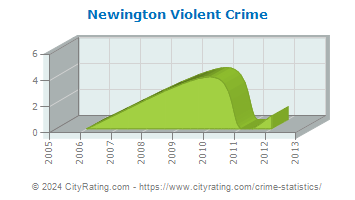 Newington Violent Crime