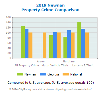 Newnan Property Crime vs. State and National Comparison