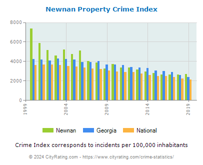 Newnan Property Crime vs. State and National Per Capita