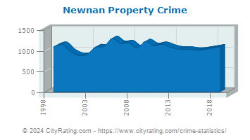 Newnan Property Crime